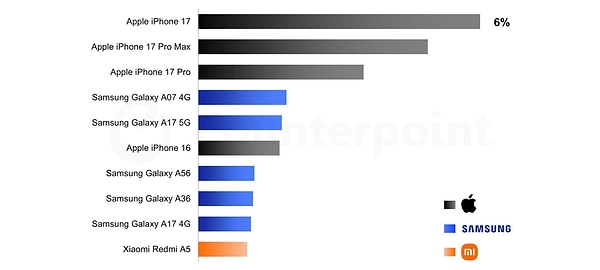 Counterpoint Research'ün ayrı bir raporu da Apple'ın tekil model gücünü doğruluyor.