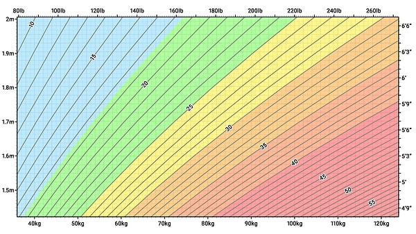 İki Ölçümün de Adı BMI Değil ama Biri Hesaplanırken BMI Gerekiyor