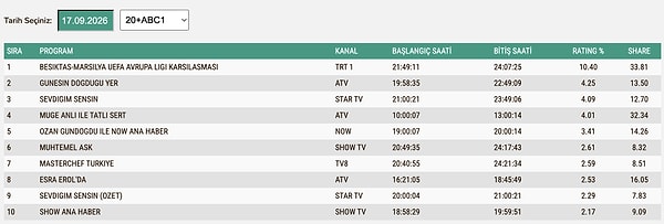 17 Eylül Perşembe ABC1 Reyting Sonuçları