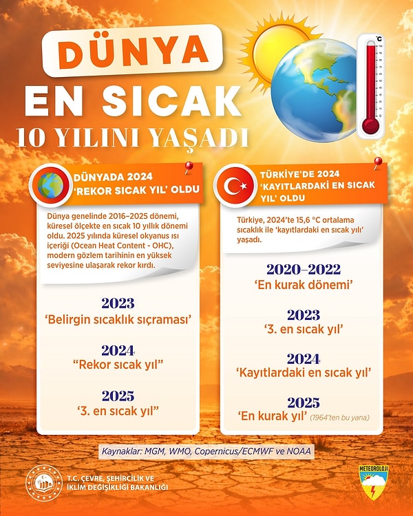 Türkiye'nin en sıcak yılı 2024 oldu. En kurak yıl ise 2025.
