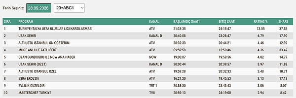 28 Eylül Pazartesi ABC1 Reyting Sonuçları:
