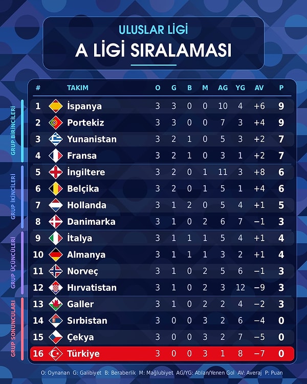 Türkiye, A Ligi sıralamasında 16. sırada.