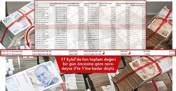 16 Eylül'den 17 Eylül'e tek günde 227 milyar lira fonlardan çıktı.