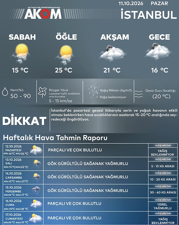 AKOM'un 11 Ekim Pazar günü yayımladığı rapora göre, İstanbul’da Pazar günü sabah saatlerinde 15°C olan sıcaklığın öğle saatlerinde 25°C'ye kadar yükselmesi, akşam 21°C ve gece saatlerinde 16°C seviyelerinde seyretmesi bekleniyor.