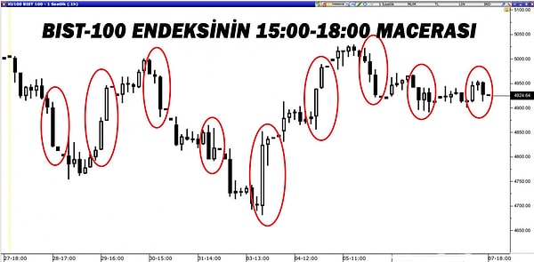 29 Mart-6 Nisan tarihleri arasında BIST 100 endeksinde gün içi dalgalanma marjı 31 Mart'ta en düşük yüzde 2,22, 3 Nisan'da ise en yüksek yüzde 6,04 olurken, büyük dalgaların ise 15:00 ila 18:00 aralığında yoğunlaşması dikkat çekiyor.