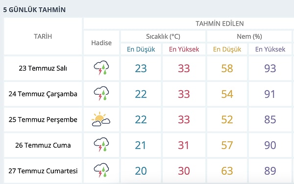 İstanbul 5 Günlük Beklenen Hava Durumu 👇