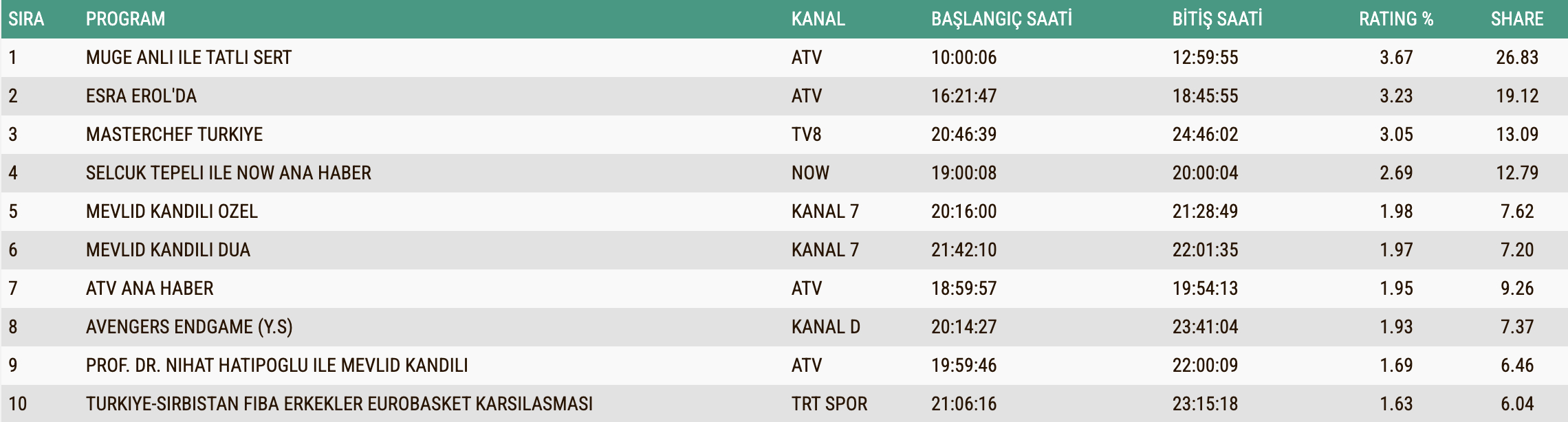 Yeni sezonun başlamasıyla birlikte televizyon ekranlarında yer alan dizi ve programların reytingleri merak edilmeye başladı.