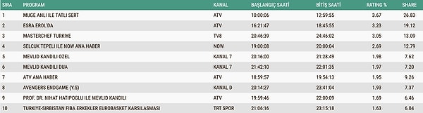 Yeni sezonun başlamasıyla birlikte televizyon ekranlarında yer alan dizi ve programların reytingleri merak edilmeye başladı.